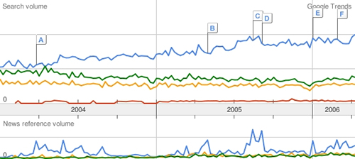 Trendchart SEO