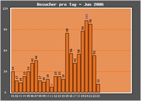 Statistik Blog