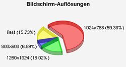 Bildschirmauflösung